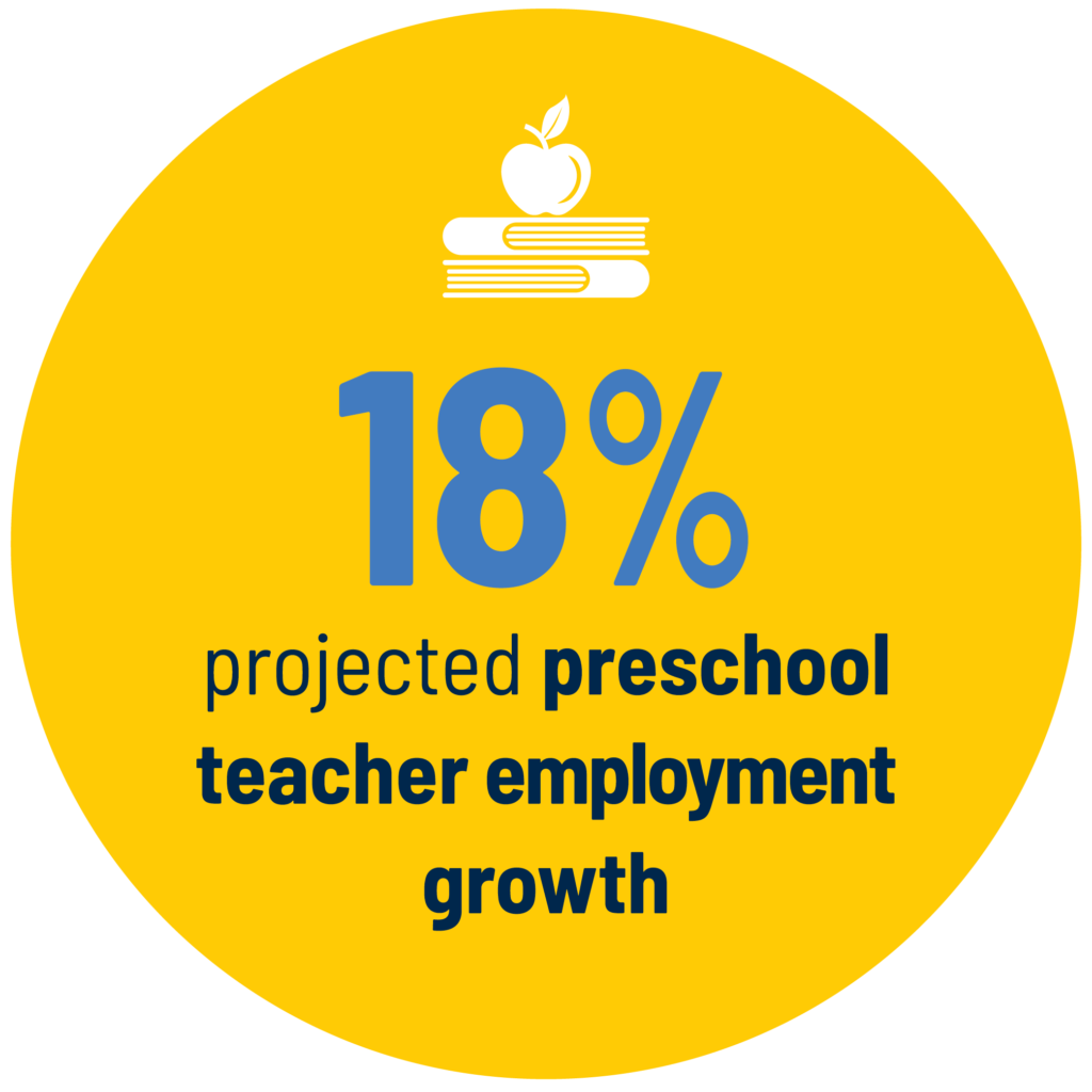 18% projected preschool teacher employment growth