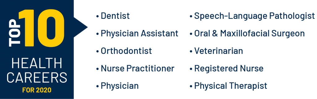 Top 10 Health Careers for 2020 are Dentist, Physician Assistant, Orthodontist, Nurse Practitioner, Physician, Speech-Language Pathologist, Oral and Maxillofacial Surgeon, Veterinarian, Registered Nurse, and Physical Therapist.