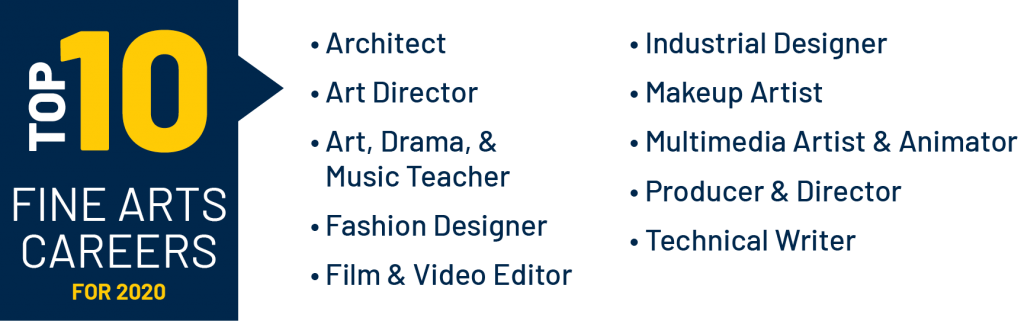 Top 10 Fine Arts Careers for 2020: Architect, Art Director, Art, Drama, &
Music Teacher, Fashion Designer, Film & Video Editor, Industrial Designer, Makeup Artist, Multimedia Artist & Animator, Producer & Director, Technical Writer