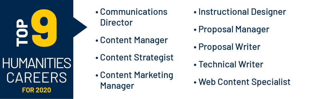 Top 9 Humanities Careers for 2020: Communications Director, Content Manager, Content Strategist, Content Marketing Manager, Instructional Designer, Proposal Manager, Proposal Writer, Technical Writer, and Web Content Specialist