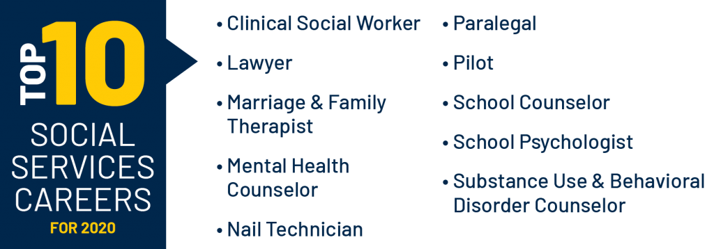Top 10 Social Services Careers: Clinical Social Worker, Lawyer, Marriage and Family Therapist, Mental Health Counselor, Nail Technician, Paralegal, Pilot, School Counselor, School Psychologist, Substance Use and Behavioral Disorder Counselor