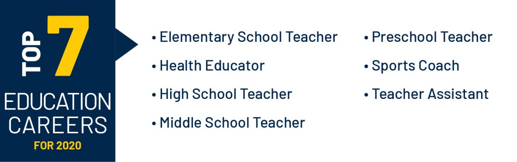 Top 7 Education Careers: Elementary School Teacher, Health Educator, High School Teacher, Middle School Teacher, Preschool Teacher, Sports Coach, Teacher Assistant