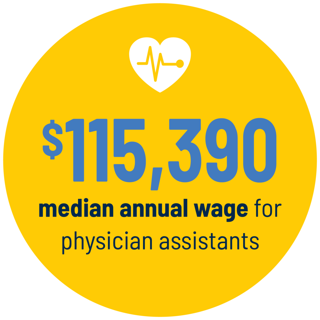 $115,390 median annual wage for physician assistants