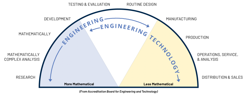 Chart showing engineering vs engineering technology discipline. Chart described in full detail under image.