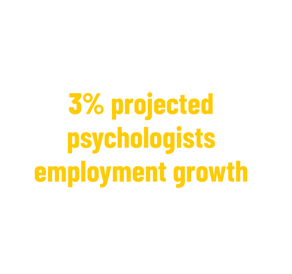 3% projected psychologists employment growth (2019-2029) stat. Bureau of Labor Statistics