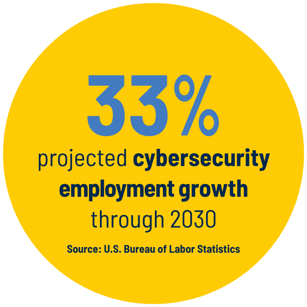 33% projected cybersecurity employment growth through 2030 Source: U.S. Bureau of Labor Statistics